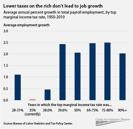 growth and tax rate