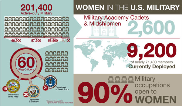 Women in the Military