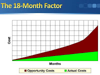 Are You At Risk of the 18 Month Factor?